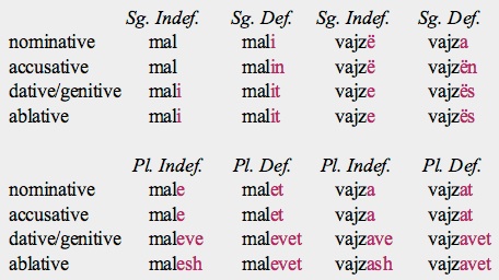 Albanian Gender Chart