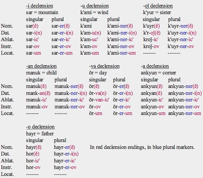 Modern Greek Noun Declension Chart