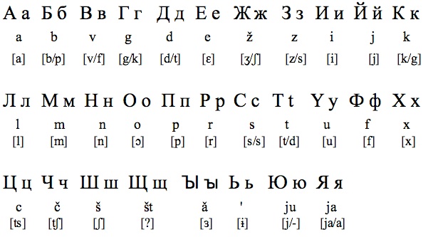 russian alphabet transcription russian alphabet transcription