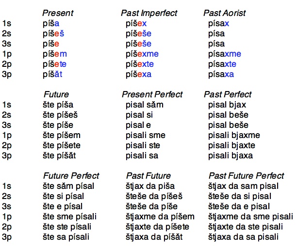 Modern Greek Noun Declension Chart