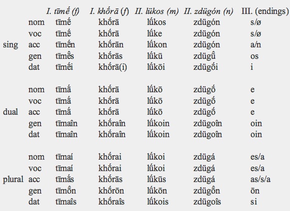 Modern Greek Noun Declension Chart