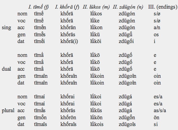 Koine Greek Noun Declension Chart