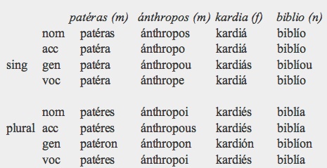 Modern Greek Noun Declension Chart