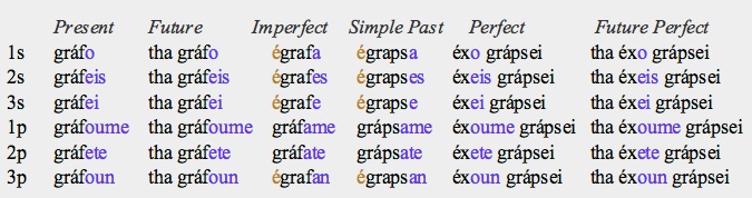 Modern Greek Noun Declension Chart