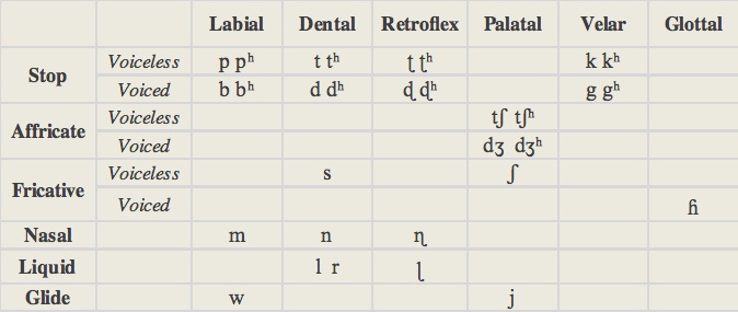 Gujarati Alphabet Chart Gujarati Alphabet Poster