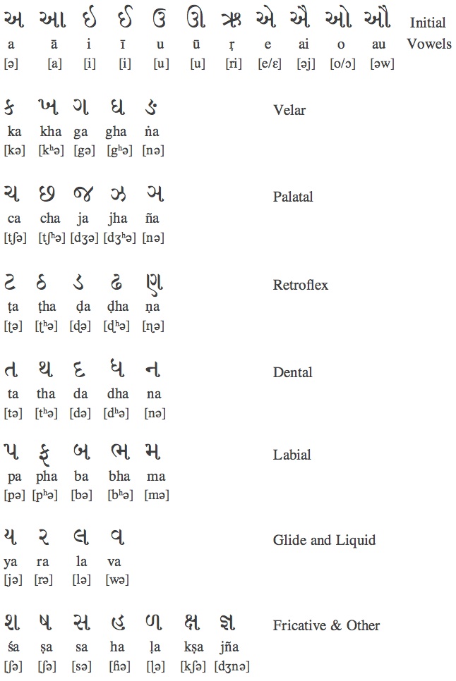 Gujarati Alphabet Chart Gujarati Alphabet Poster