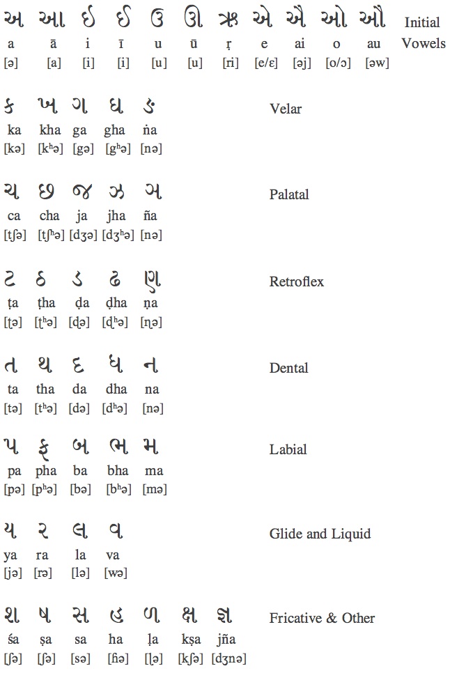 Gujarati Alphabet Chart