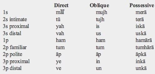 Hindi Pronoun Chart