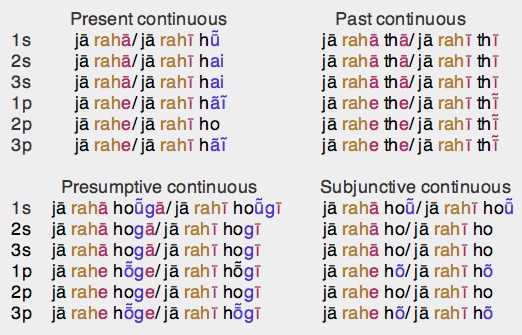 Hindi Verb Tenses Chart