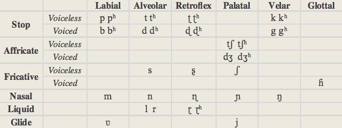 Hindi Pronoun Chart