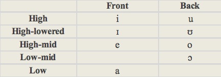 Igbo Vowel Chart