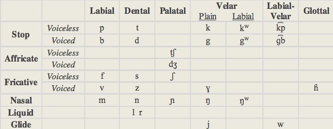 Igbo Vowel Chart