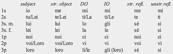 Italian Pronouns Chart