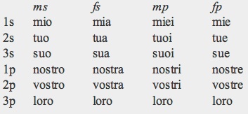 Italian Pronouns Chart