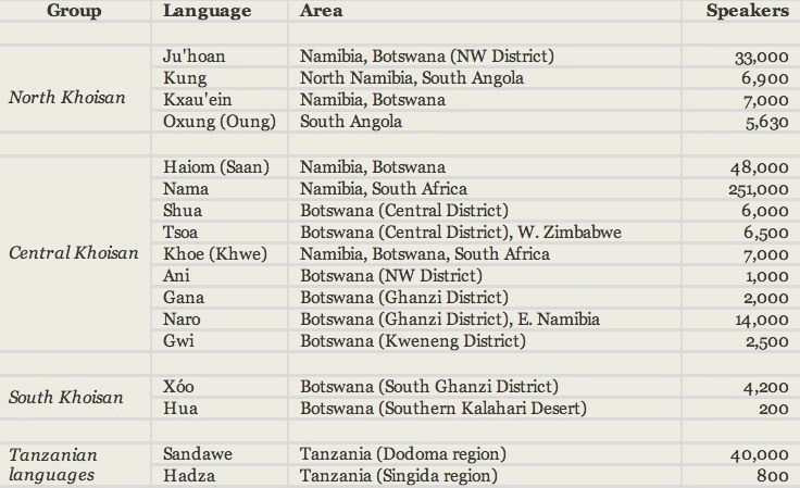 Click languages, Clicks, Khoisan, Bushmen