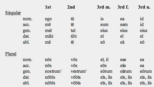 Latin Pronouns Chart