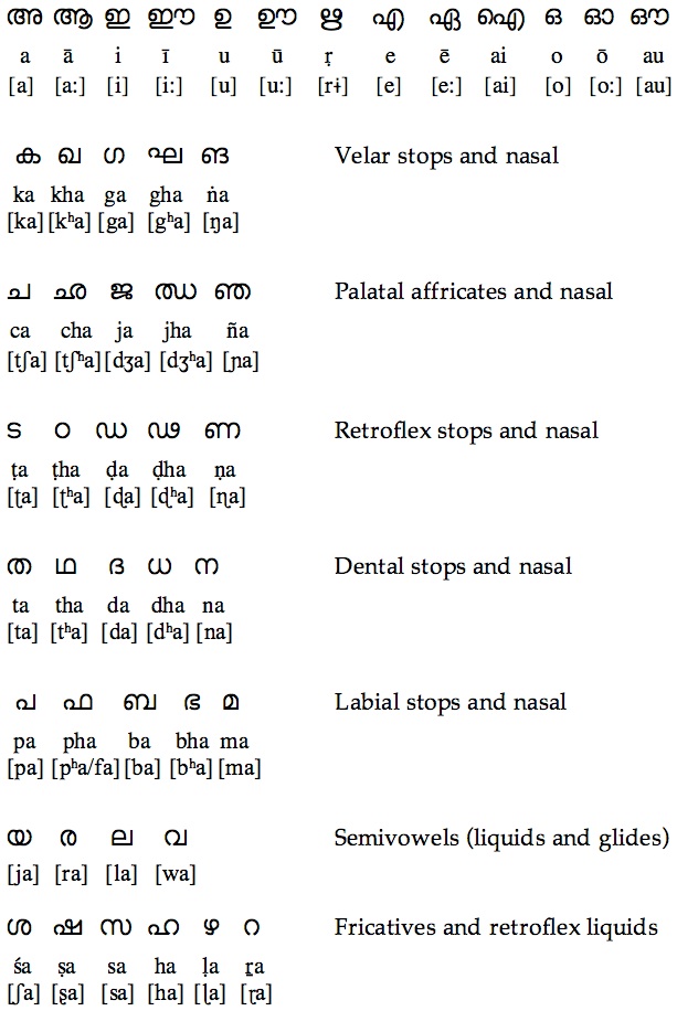 Tamil Verb Conjugation Chart