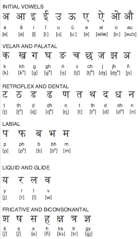 Hindi Vowels And Consonants Chart