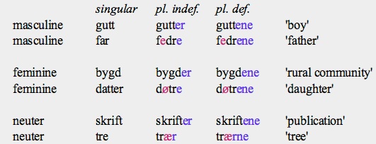 Plural nouns norwegian