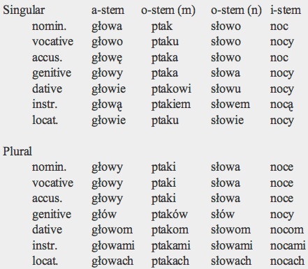 Polish Noun Cases Chart
