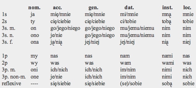 Polish Noun Cases Chart