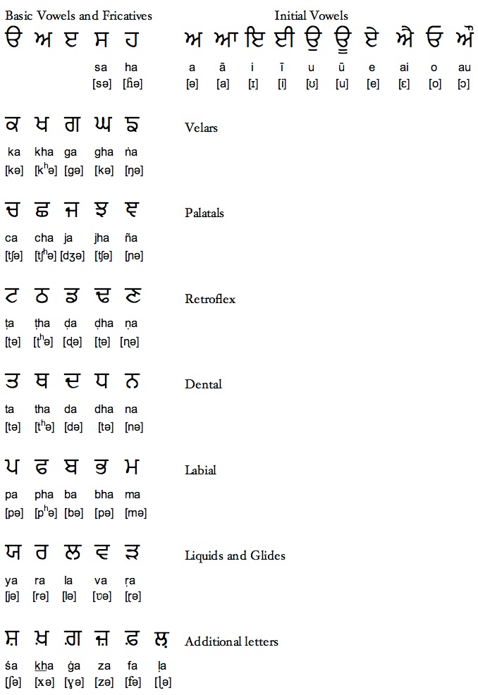 Punjabi Letters Chart