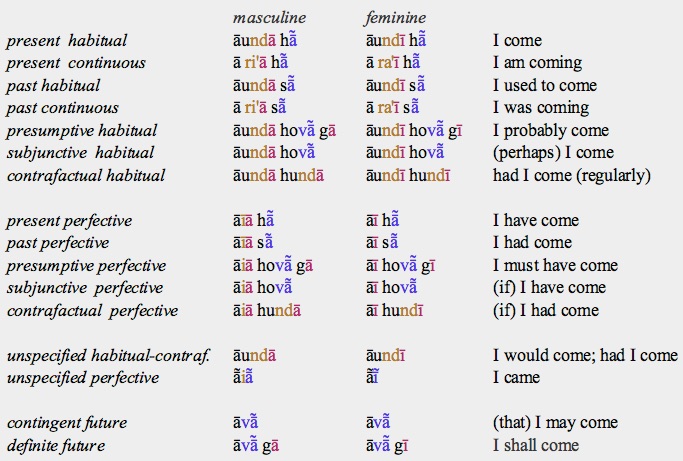 Punjabi Letters Chart