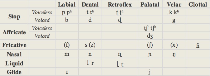 Results of Punjabi language Noun stemmer