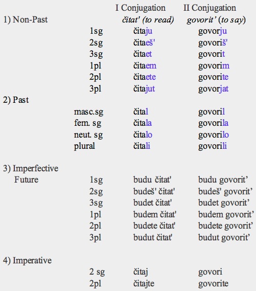 Russian Verb Has Five 72