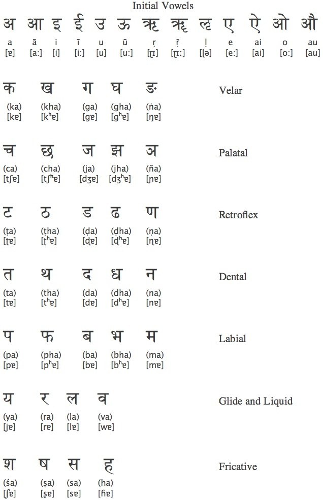 Sanskrit Letters Chart