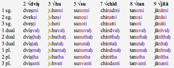 Tamil Verb Conjugation Chart