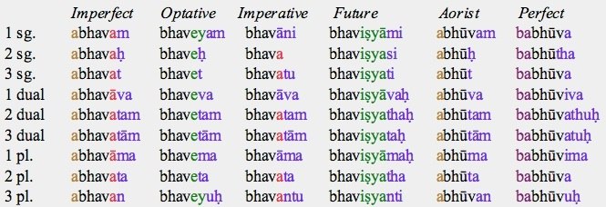 Tamil Verb Conjugation Chart