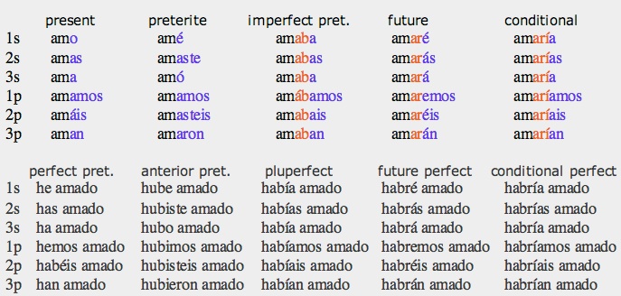 Greek Present Active Indicative Paradigm Properties