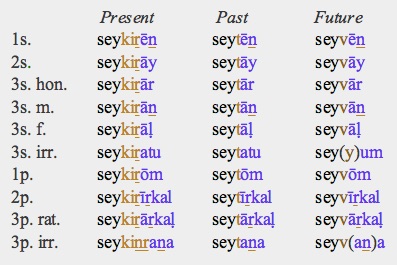 Tamil Verb Conjugation Chart