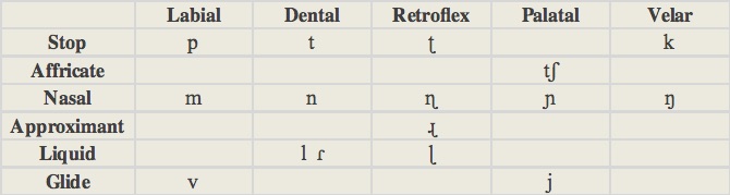 Tamil Verb Conjugation Chart