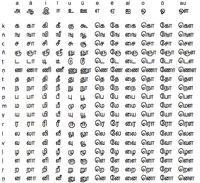 Tamil Verb Conjugation Chart