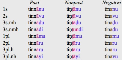 Tamil Verb Conjugation Chart