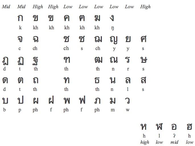 Thai Alphabet Chart English