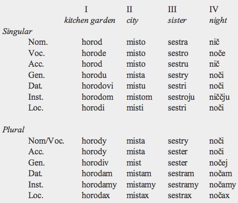 Polish Noun Cases Chart