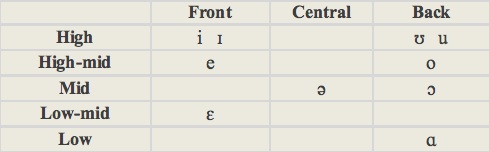 Urdu Vowels Chart