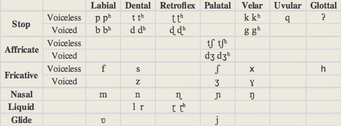 Urdu Vowels Chart