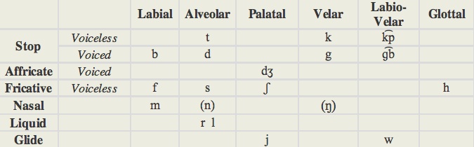 Igbo Vowel Chart