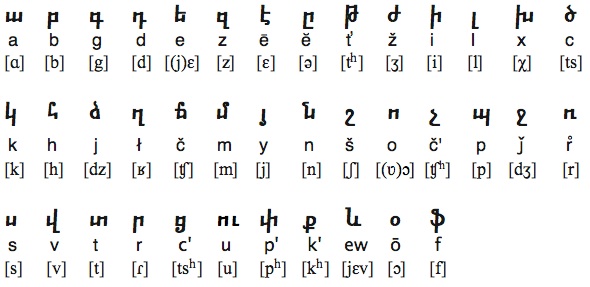 Spread of Armenian Language