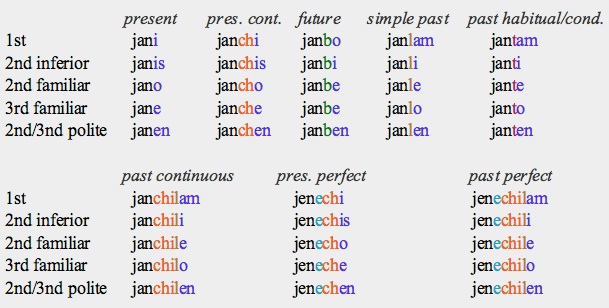 Bangla Meaning of Stem