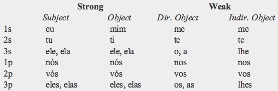 Portuguese Verbs and Personal Pronouns